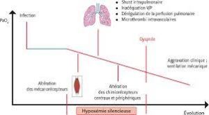 Traitement naturel de l'hypoxémie